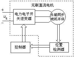 BLDC電機(jī)控制原理框圖