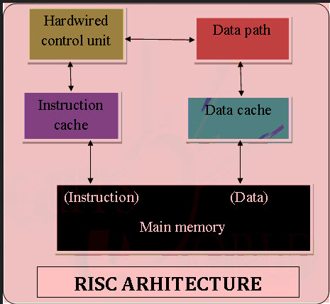 RISC架構(gòu)框圖