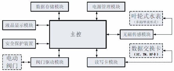 遠(yuǎn)程直讀式水表，電表單片機(jī)方案（Remote direct）設(shè)計(jì)思路圖