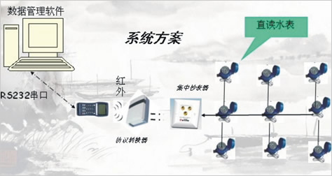 遠(yuǎn)程直讀式水表，電表單片機(jī)方案（Remote direct）