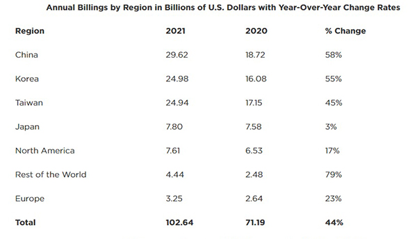 2021-GLOBAL-SEMICONDUCTOR-EQUIPMENT-SALES-SURGE-44-TO-INDUSTRY-RECORD-102.6-BILLION-SEMI-REPORTS.jpg