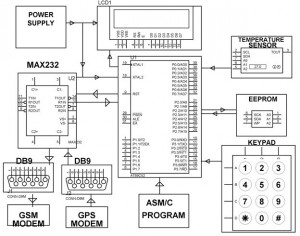 Patient-health-monitoring-system-with-location-details-by-GPS-over-GSM-Project-Block.jpg