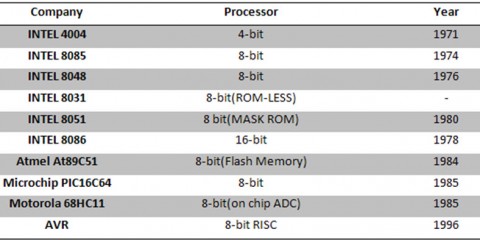 History-of-the-8051-Microcontroller-480x240.jpg