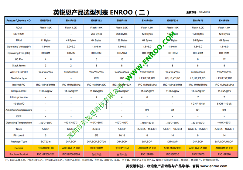 單片機(jī)開(kāi)發(fā)商英銳恩8位單片機(jī)選型表